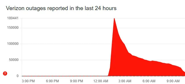Verizon Outage